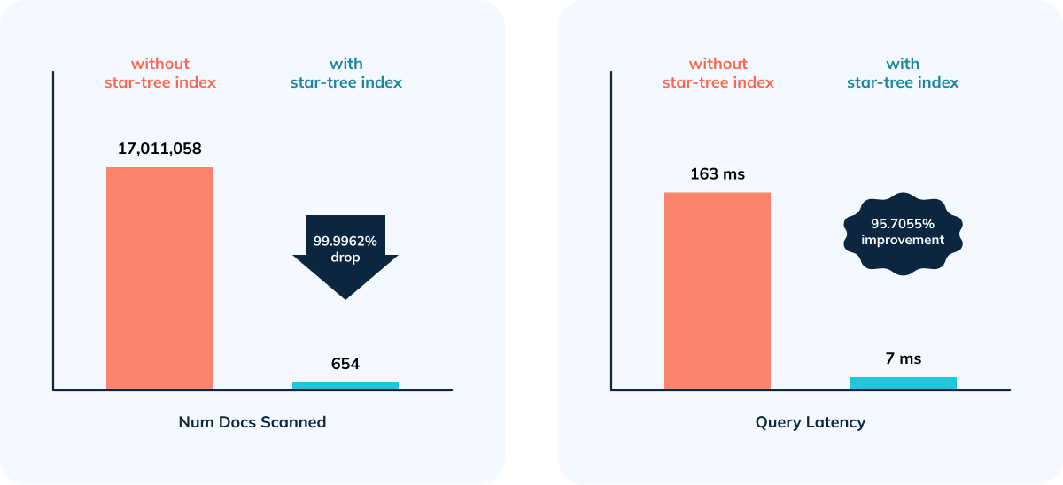 Visualization of the impact of star-tree index for a Gaming use case with Apache Pinot