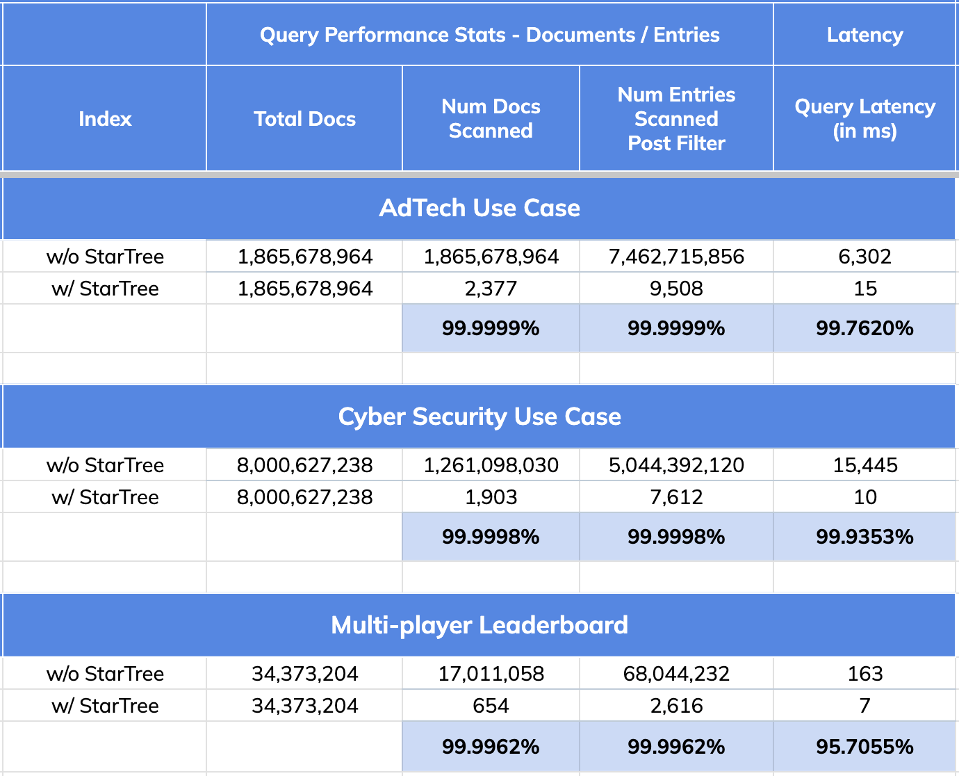 Recap Table of the Impact that star-tree index had on three real-world customers using Apache Pinot™