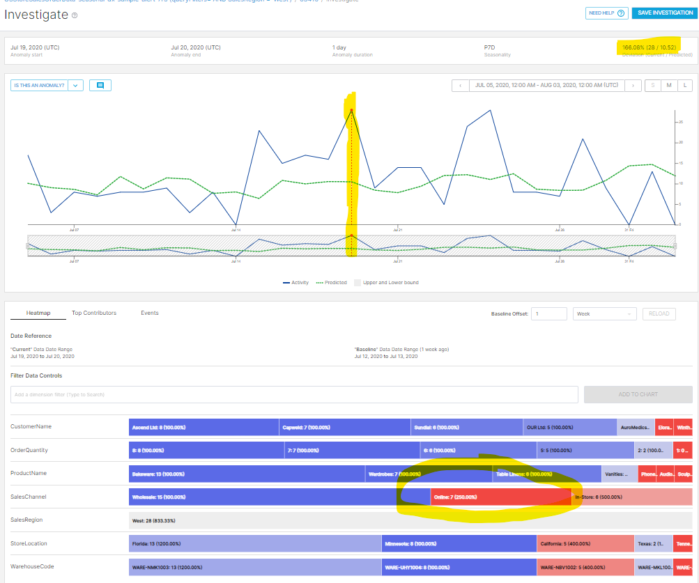 Anomaly detection dashboard in ThirdEye, showing deviation, cause and where anomaly occured