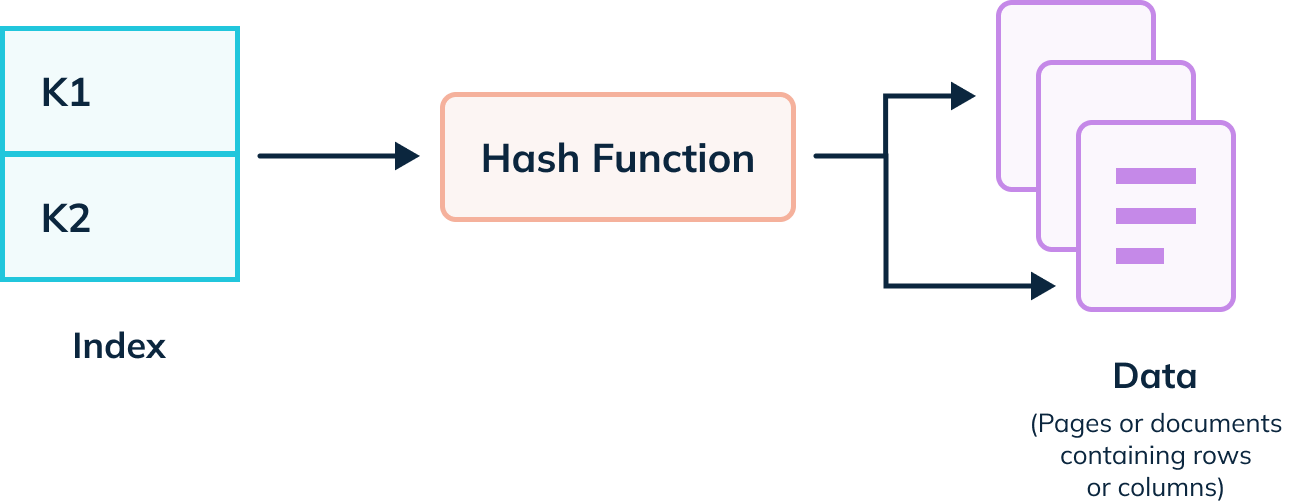 Example for hash index delivering exact matches by keying specific locations