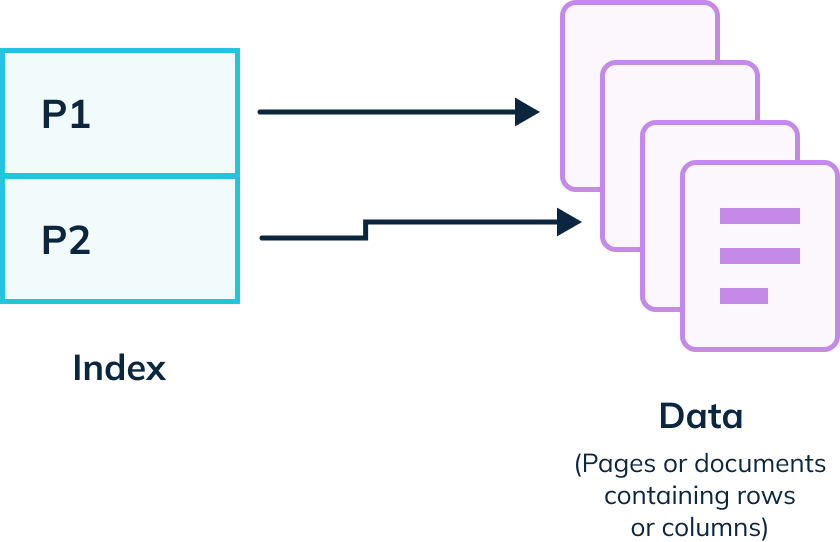 Example for searching a table without an index, which requires to read ever line in your data