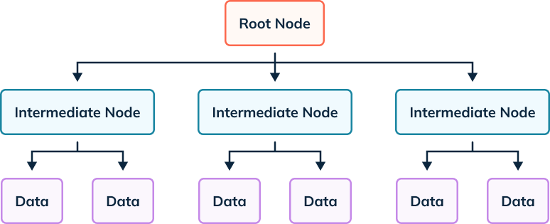 Cluster index that splits the root node into intermediate nodes that hold data