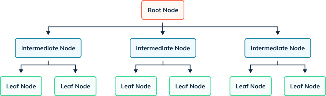 Tree index that chunks rood node into intermediate nodes that hold leaf nodes.