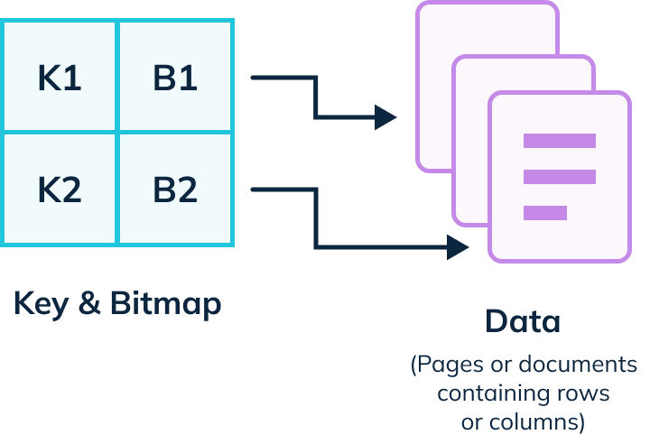 Bitmap index that represents the values of the index column for each distinct value