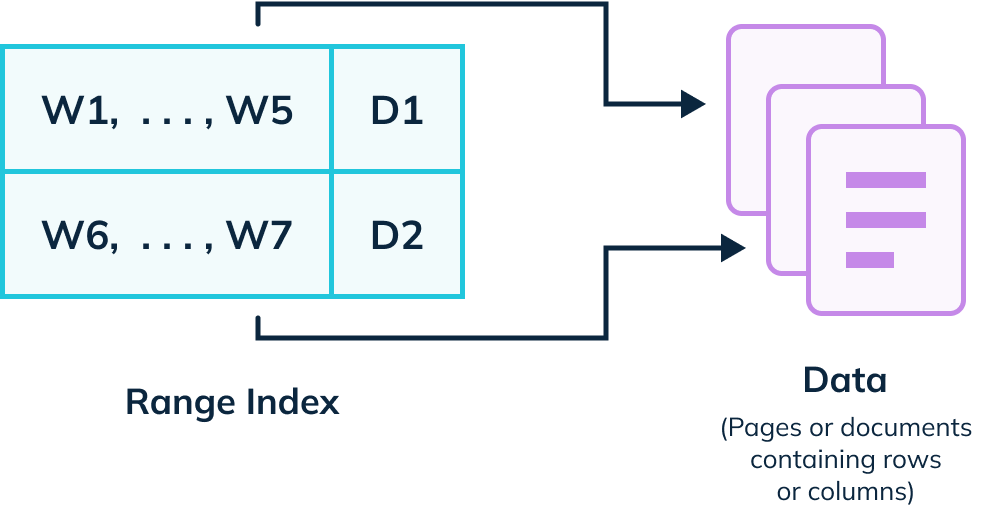 Range Index that improves performance for queries that involve filtering