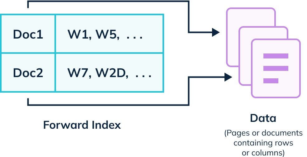 Forward index  scans each page and constructs a forward index