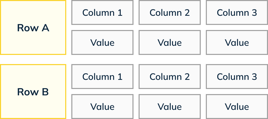 Row-based storage with columns and values