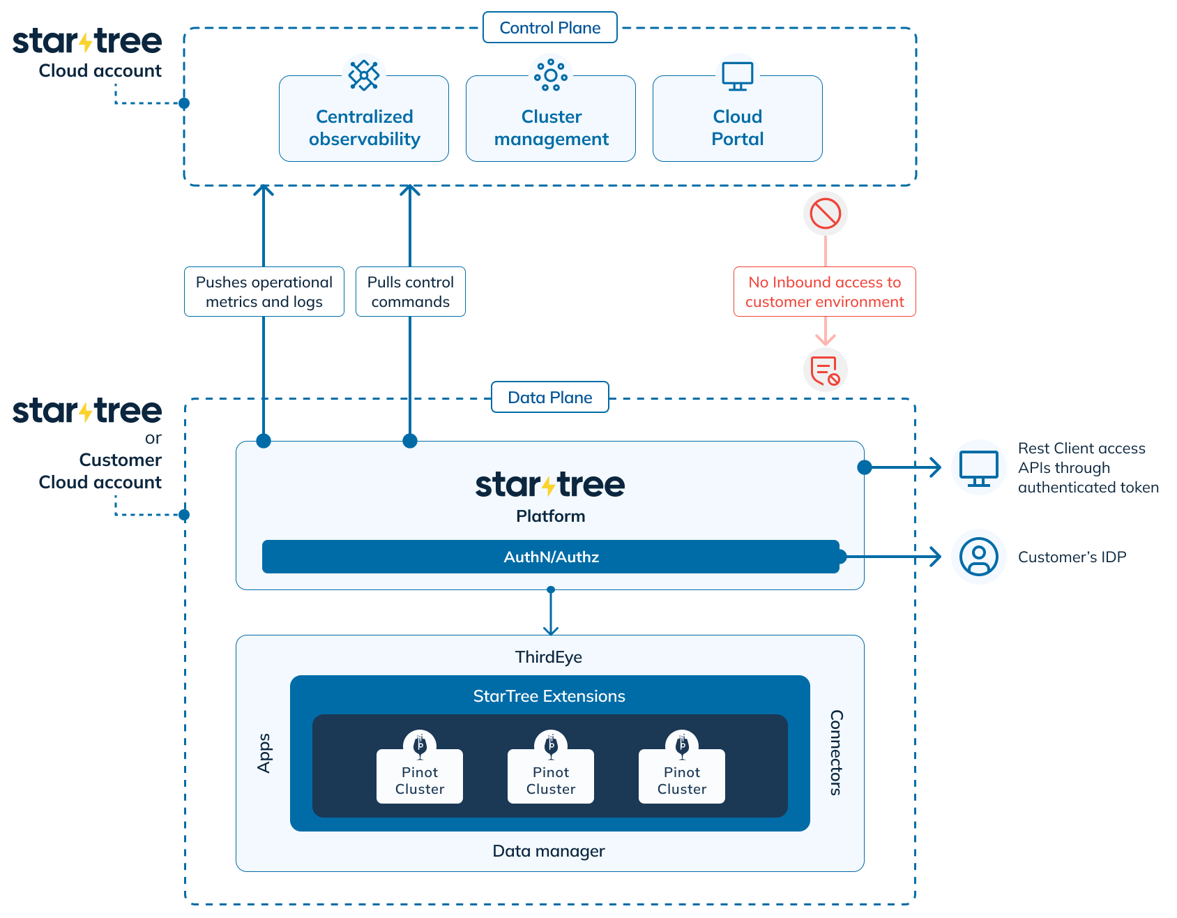 High level architecture of StarTree Cloud with Control and Data Plane