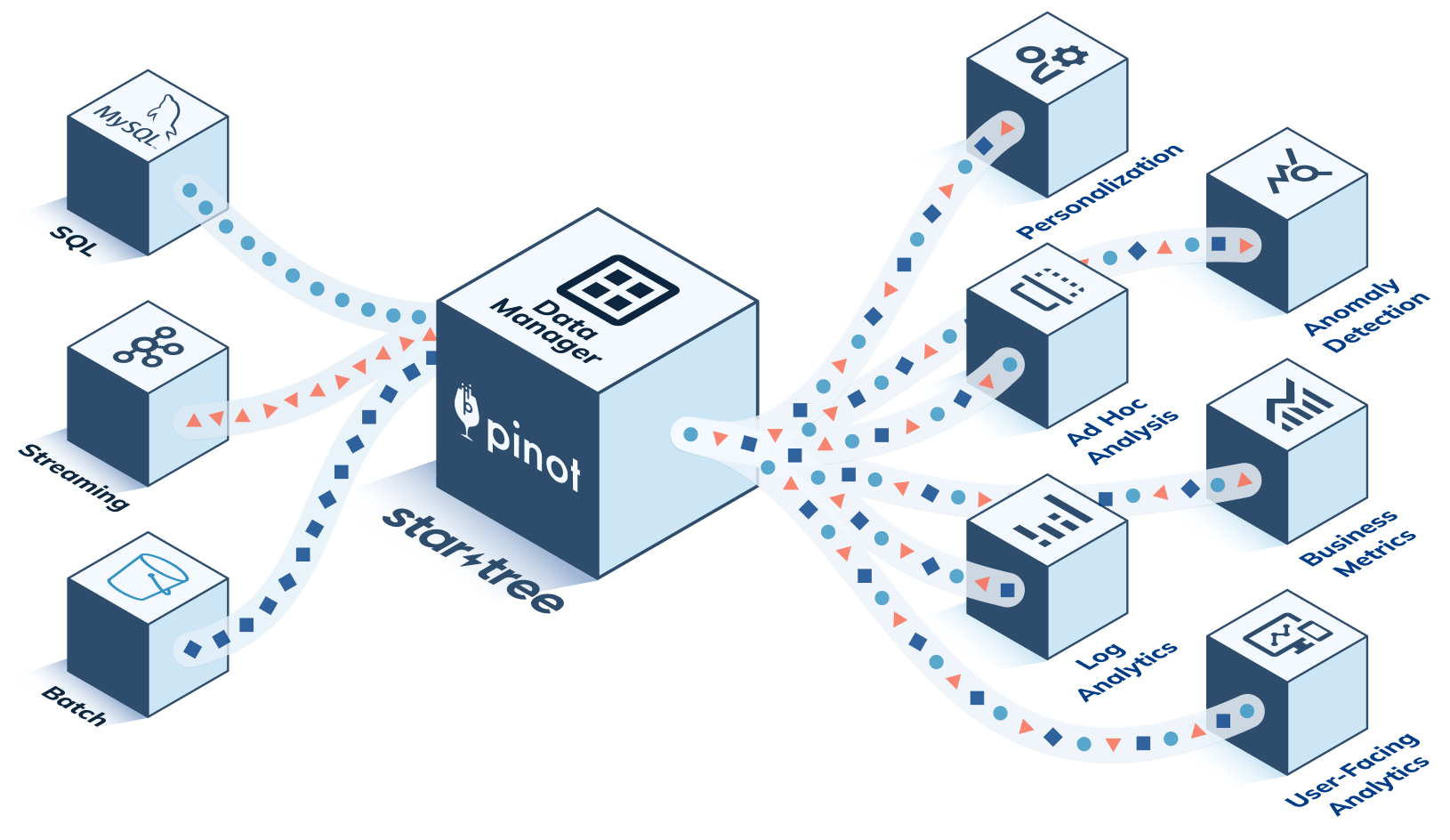 StarTree Cloud ingests data from different sources and powers a variety of analytics use cases with it