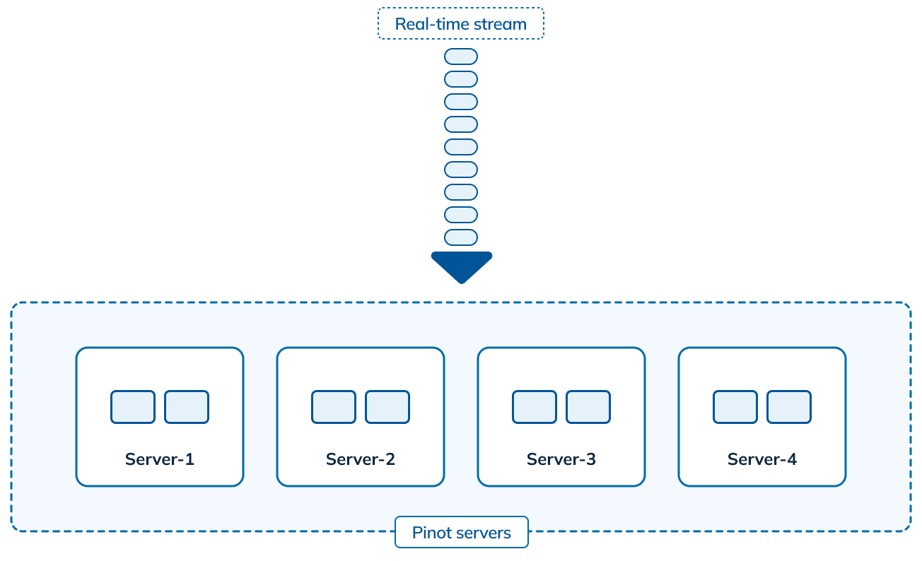 Real-time data ingestion in Apache Pinot