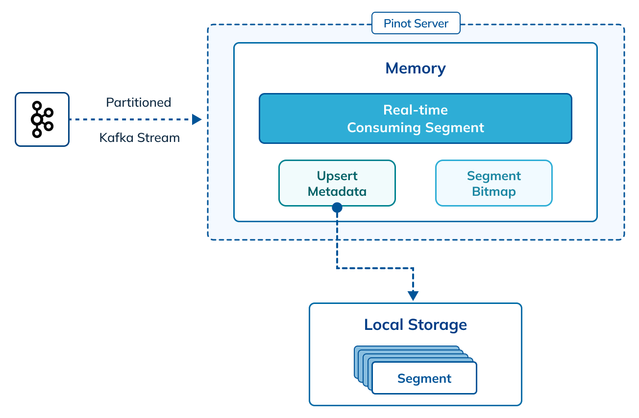 High-level architecture of real-time upserts in Pinot