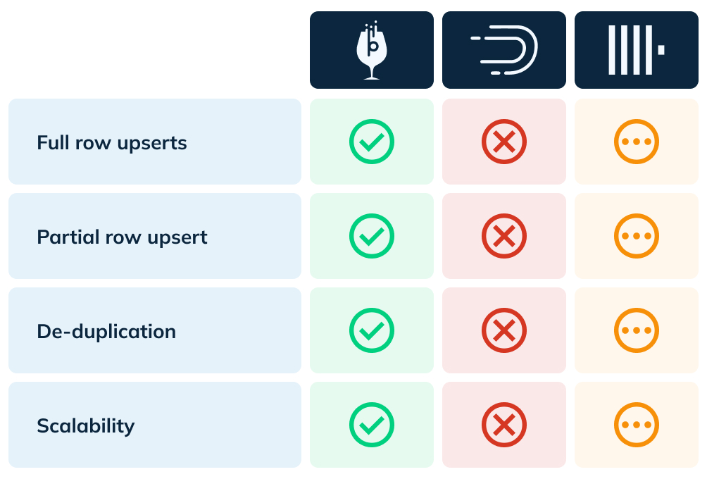 Comparison of upserts in Apache Pinot, Apache Druid, and ClickHouse