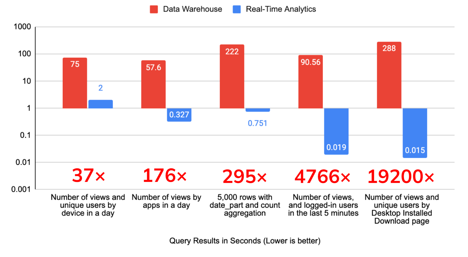 Performance comparison of data warehouse and real-time OLAP