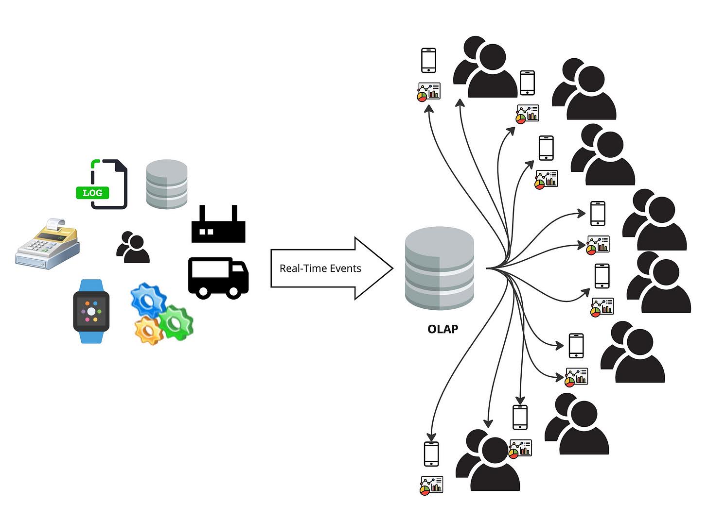 Diagram of the need for high concurrency with OLAP queries from real-time events