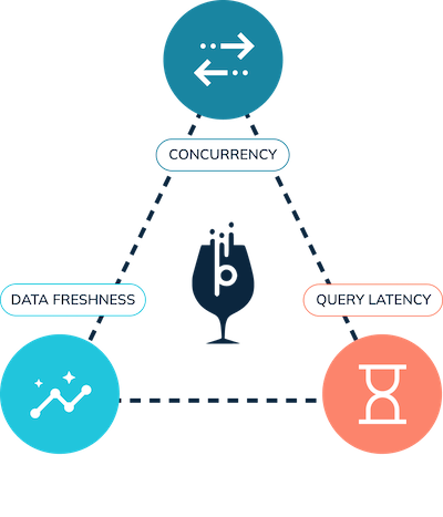 Apache Pinot supports high concurrency, data freshness, and low query latency