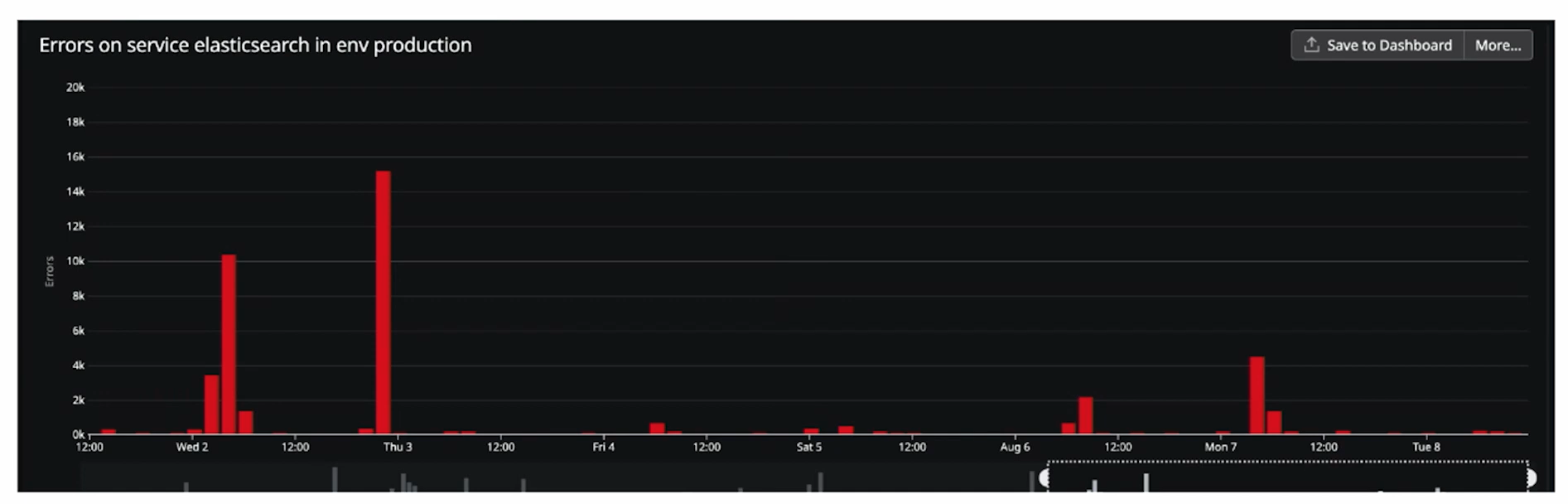 Beaconstac error rate with Elasticsearch