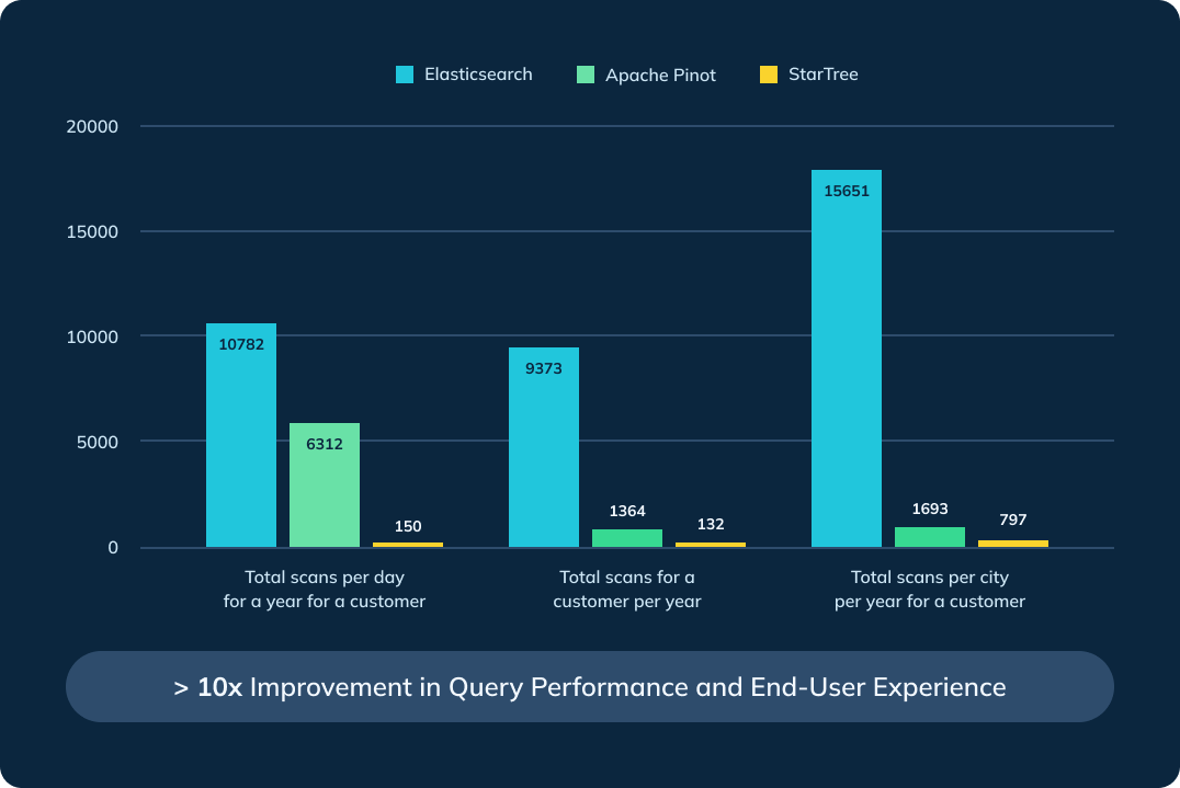 Beaconstac query performance with Elasticsearch vs Apache Pinot vs StarTree Cloud