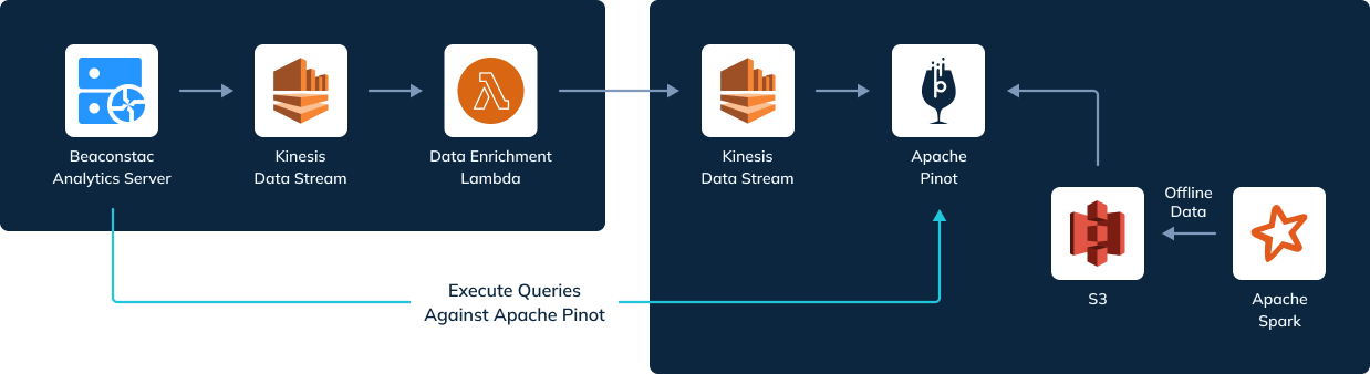 Beaconstac real-time data streaming architecture