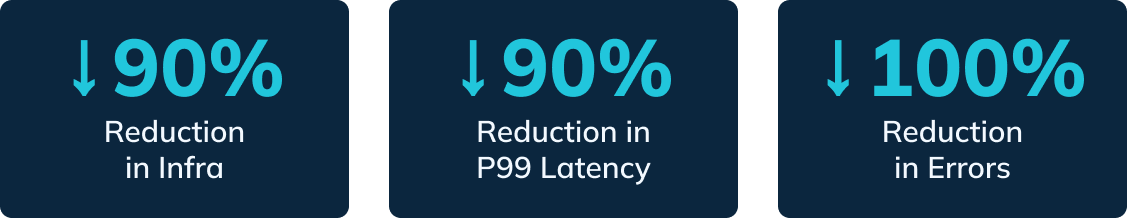 Beaconstac performance improvements with Apache Pinot and StarTree Cloud