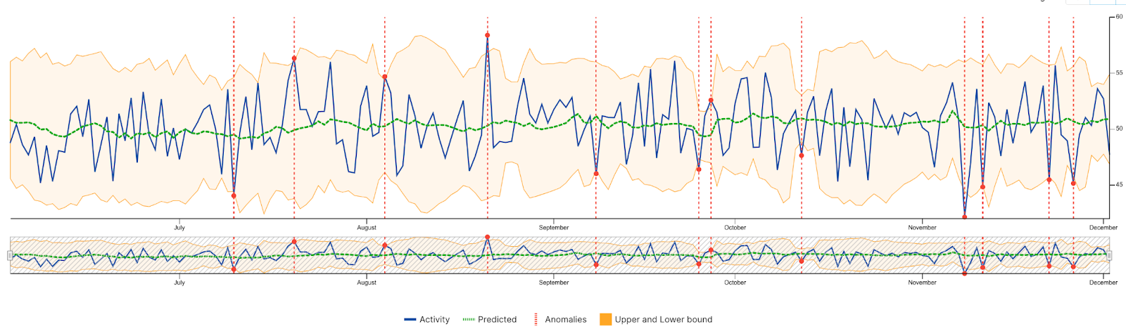 Example of data sciences–based system in anomaly detection