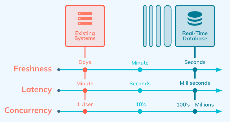 Real-time analytics system detailing freshness, latency, and concurrency