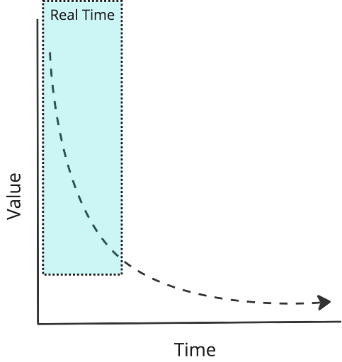Real-time analytics time and value relationship