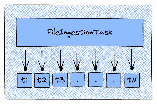 How StarTree's FileIngestionTask works
