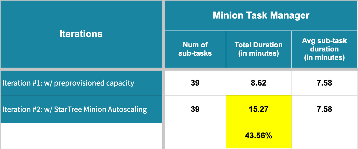Comparing performance of pre-provisioned capacity and StarTree Minion Autoscaling