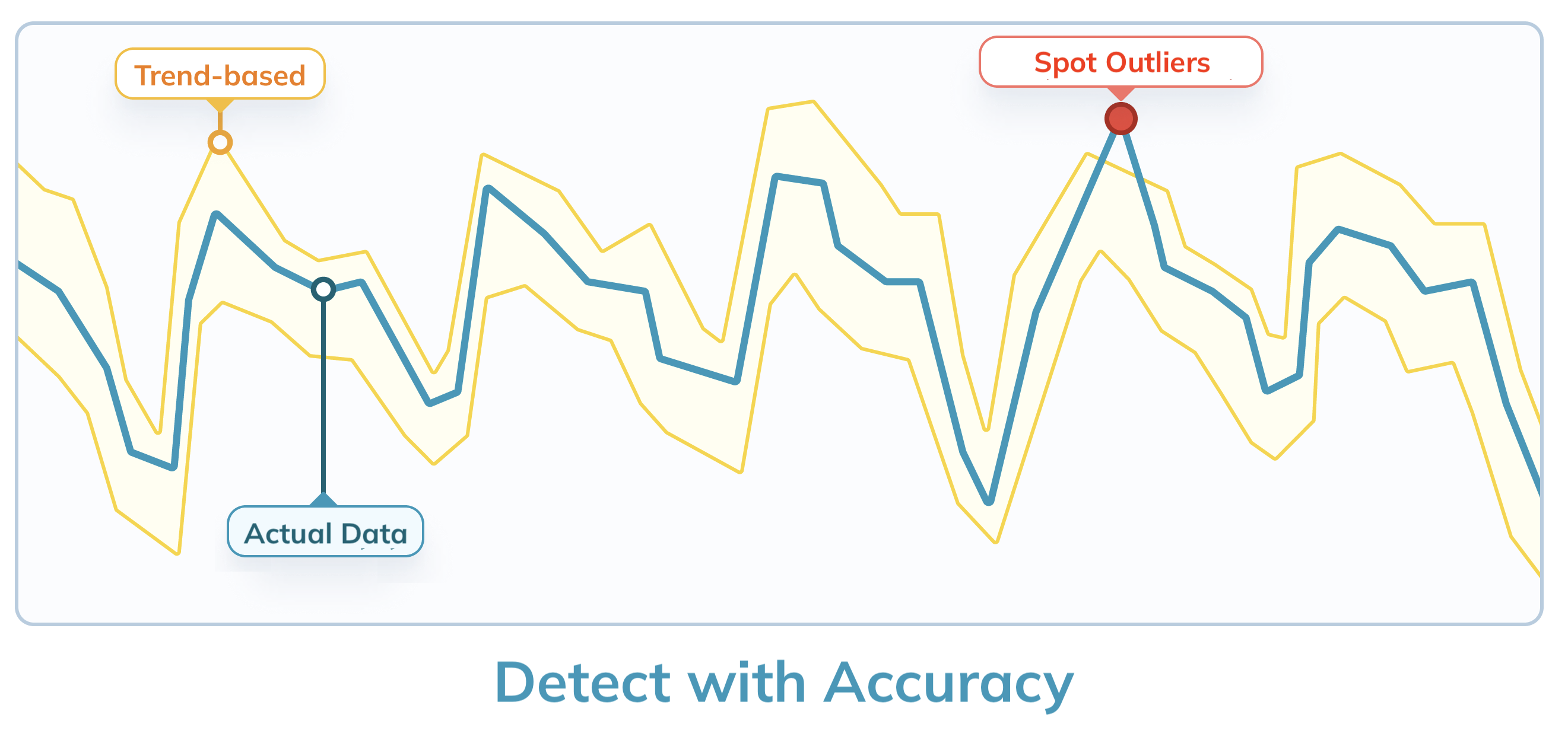 StarTree ThirdEye provides statistical anomaly detection to spot outliers in actual data. A chart shows a line bounded by a range of upper and lower expected results. A single statistical outlier falls above the expected bounds.