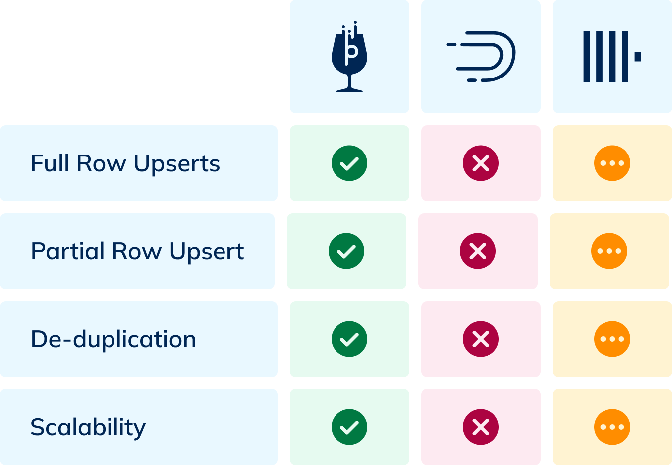 The best Rockset alternative: A comparison of upsert support in Apache Pinot, Apache Druid, and ClickHouse