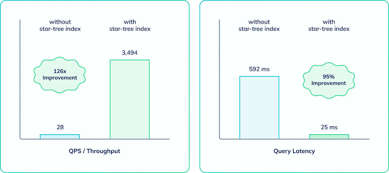 Why StarTree and Apache Pinot are the best Rockset alternative: Benchmark showing QPS and query latency with and without the star-tree index
