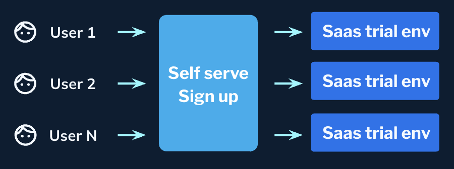 Previous trial workflow for users signing up to trial StarTree Cloud
