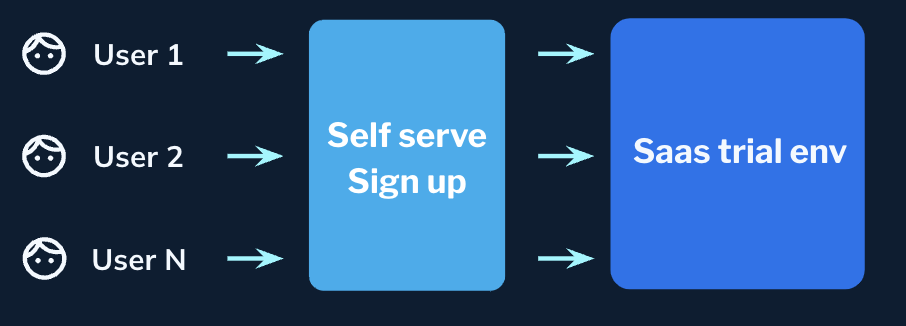 New workflow for StarTree Cloud Free Tier users, supported by StarTree Serverless