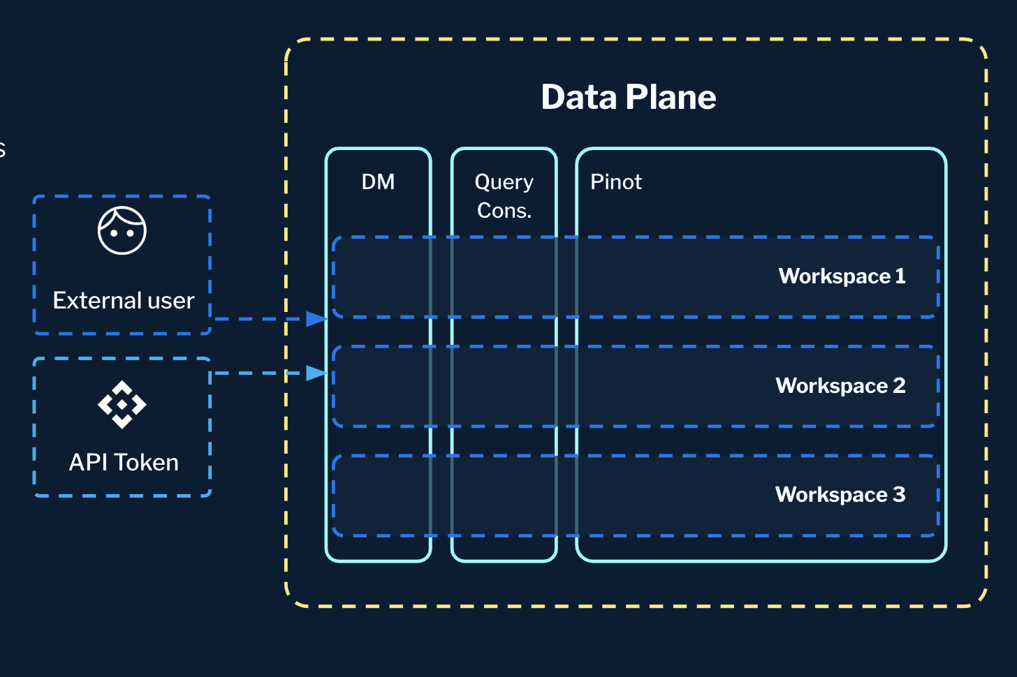Architecture of StarTree Serverless, which includes workspaces that share underlying physical resources while providing a logical unit of isolation to the users
