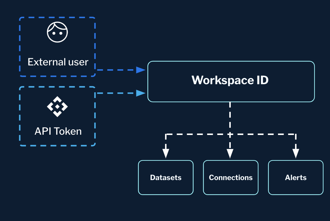 How Role-Based Access Control (RBAC) works in StarTree Serverless