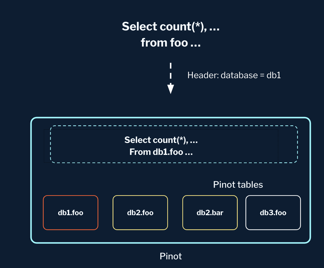 In StarTree Serverless, the database concept is used to integrate workspaces