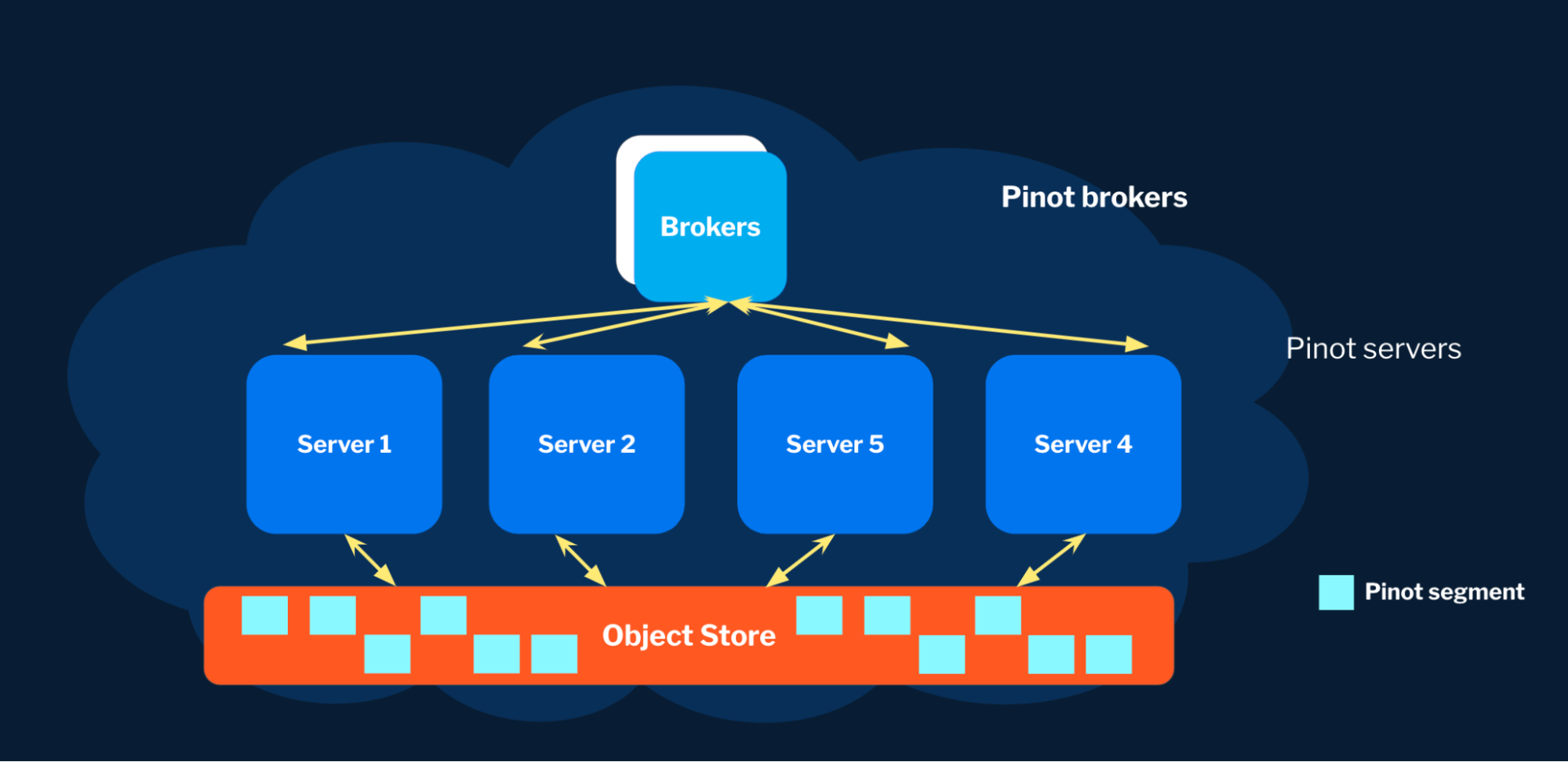 StarTree Serverless leverages cloud-based tiered storage to ensure efficiency and scalability