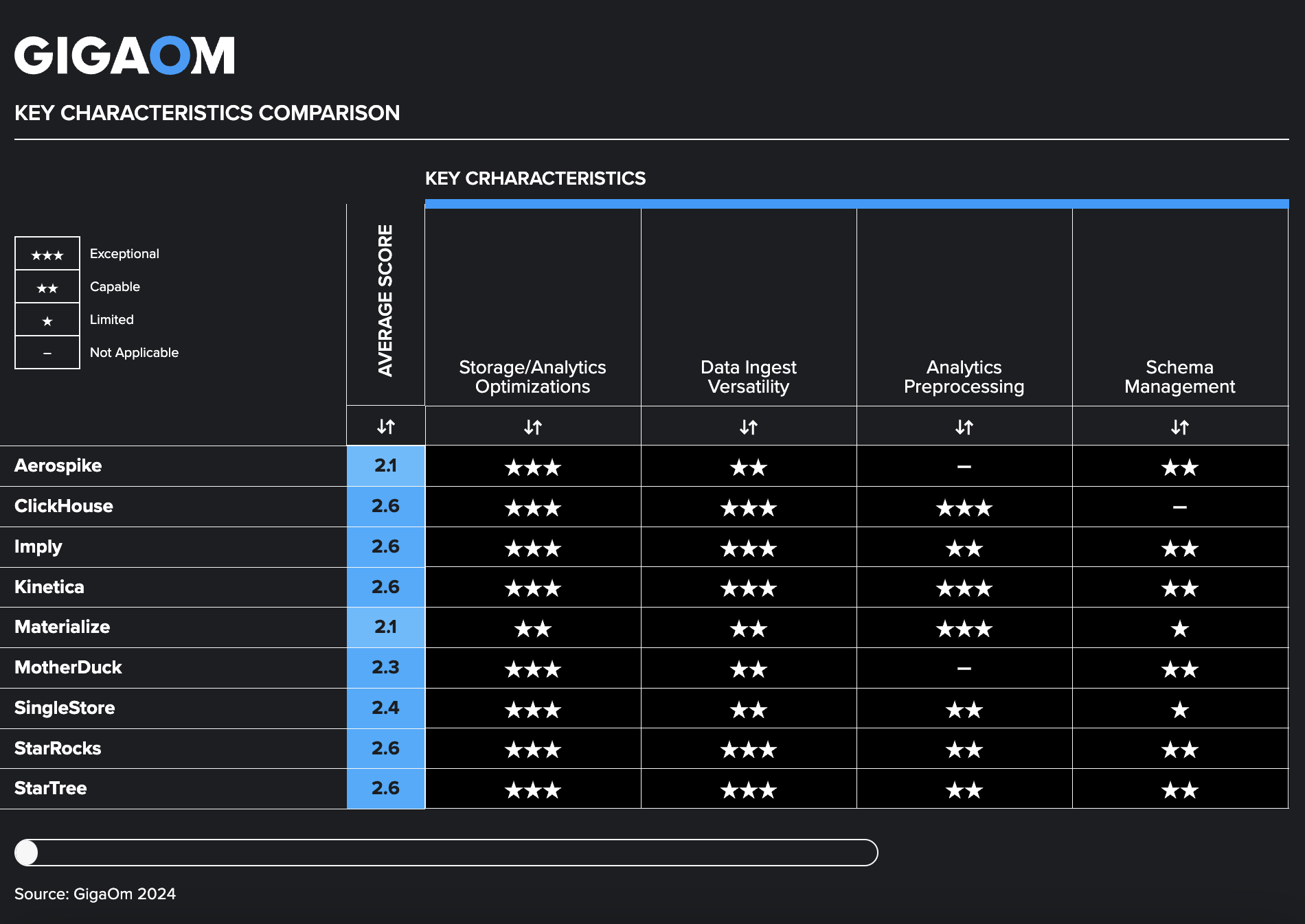 StarTree recognized as a leader and fast mover in 2024 GigaOm Sonar Report for Real-Time Analytical Databases