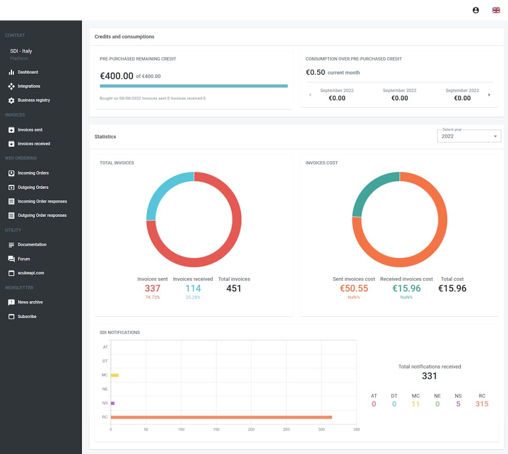 Screenshot of the A-Cube API monitoring dashboard