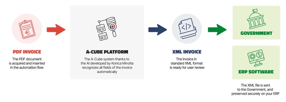 Pdf to XML conversion scheme