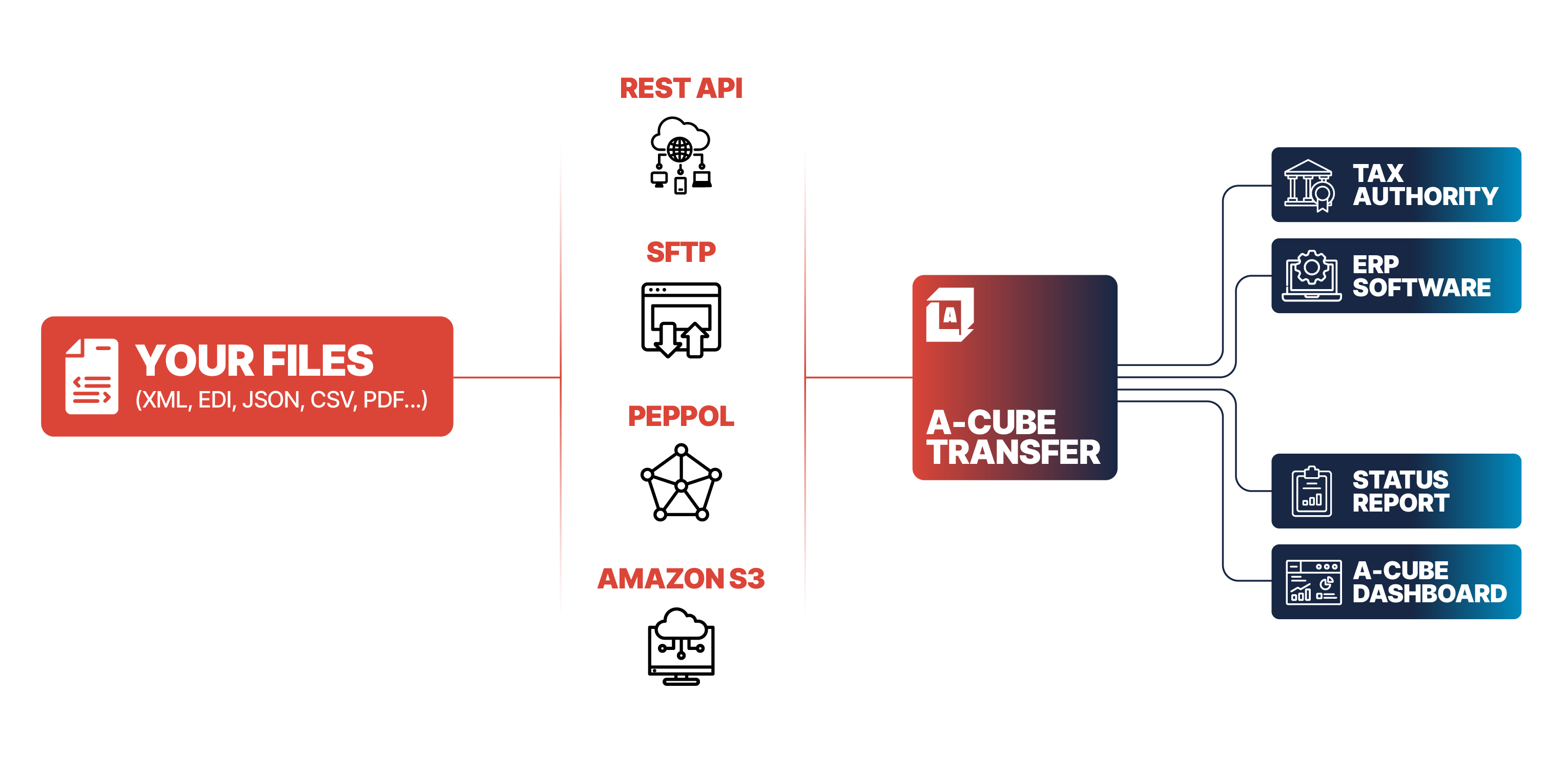 A-Cube Transfer