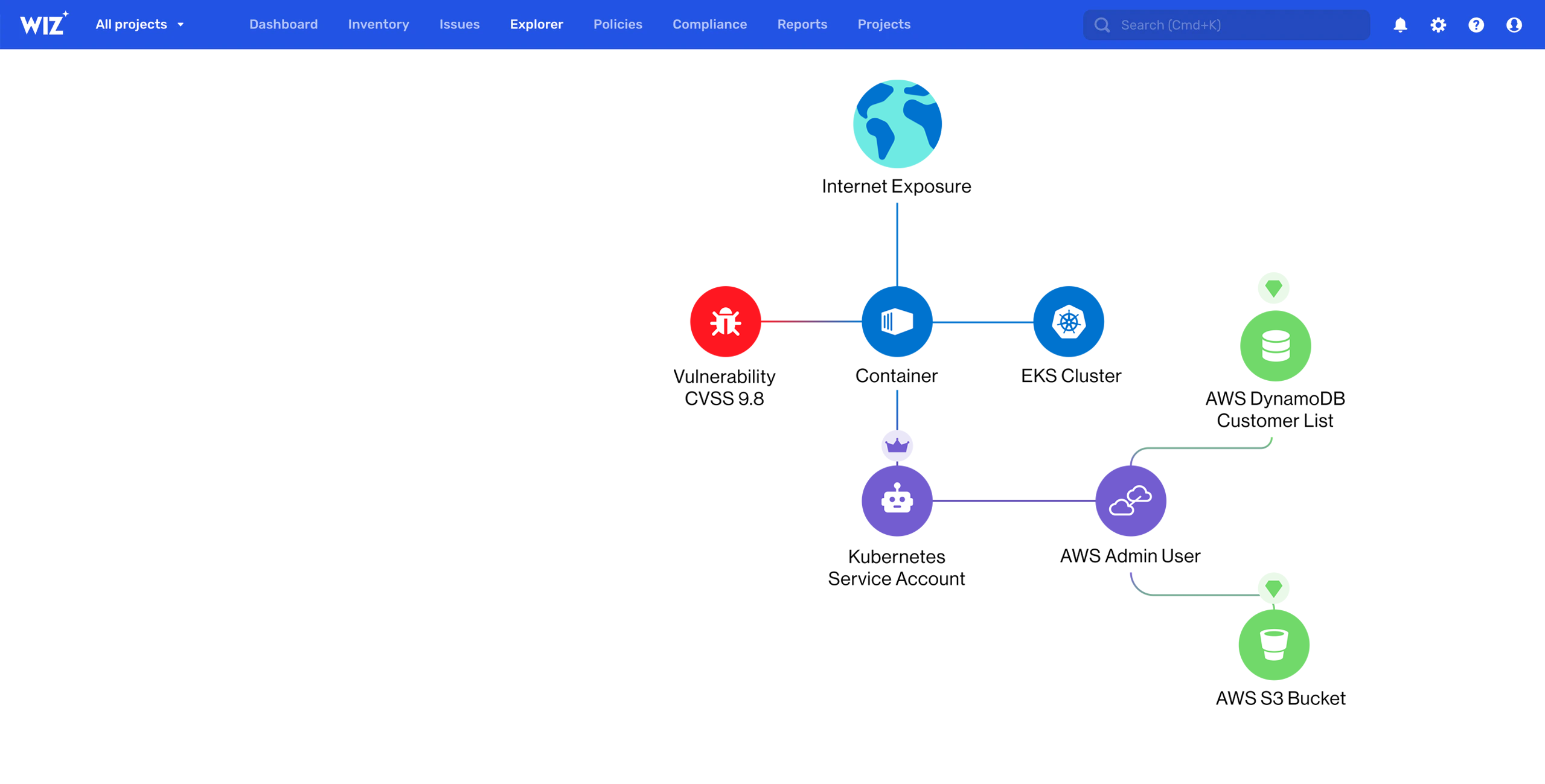 Graph-based risk correlation and prioritization interface screenshot