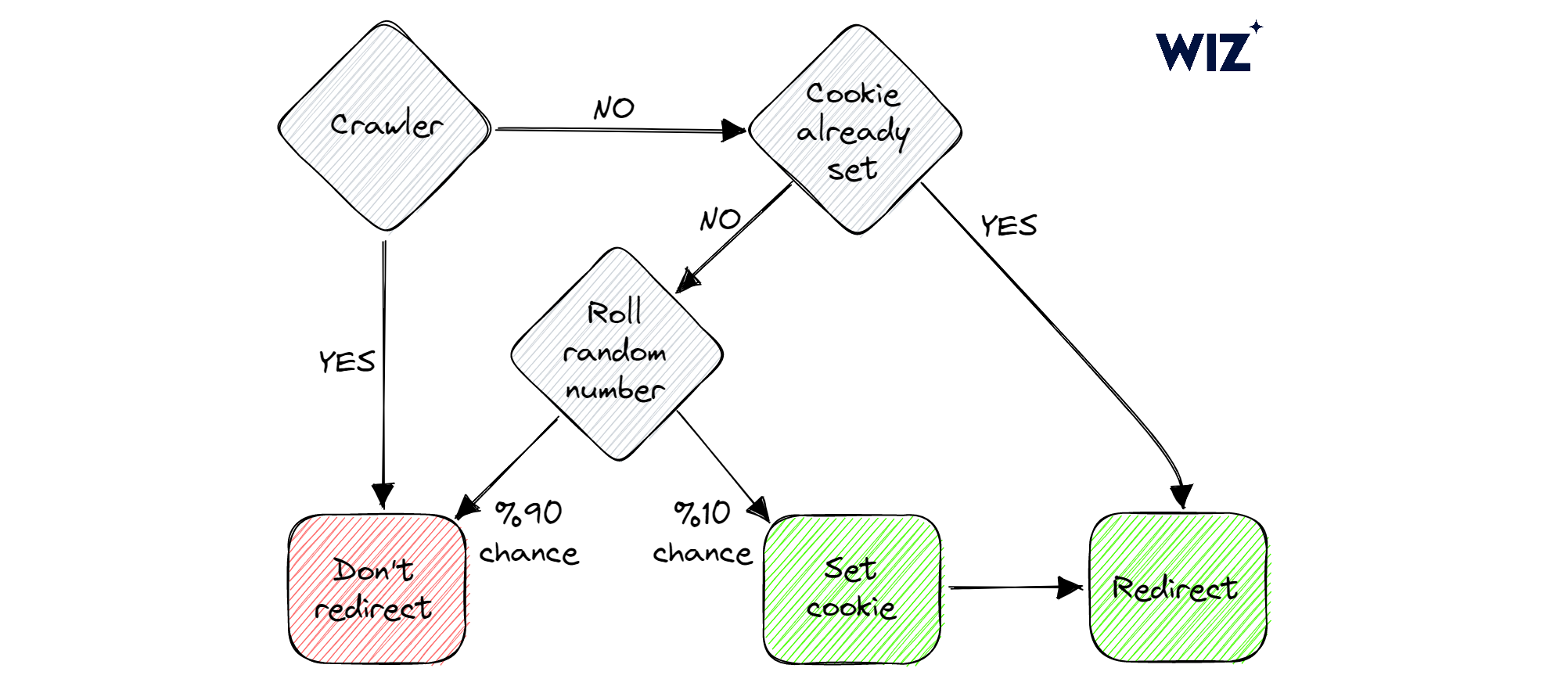 Redirection script decision tree (assuming ‘probability’ is set to 0.1)