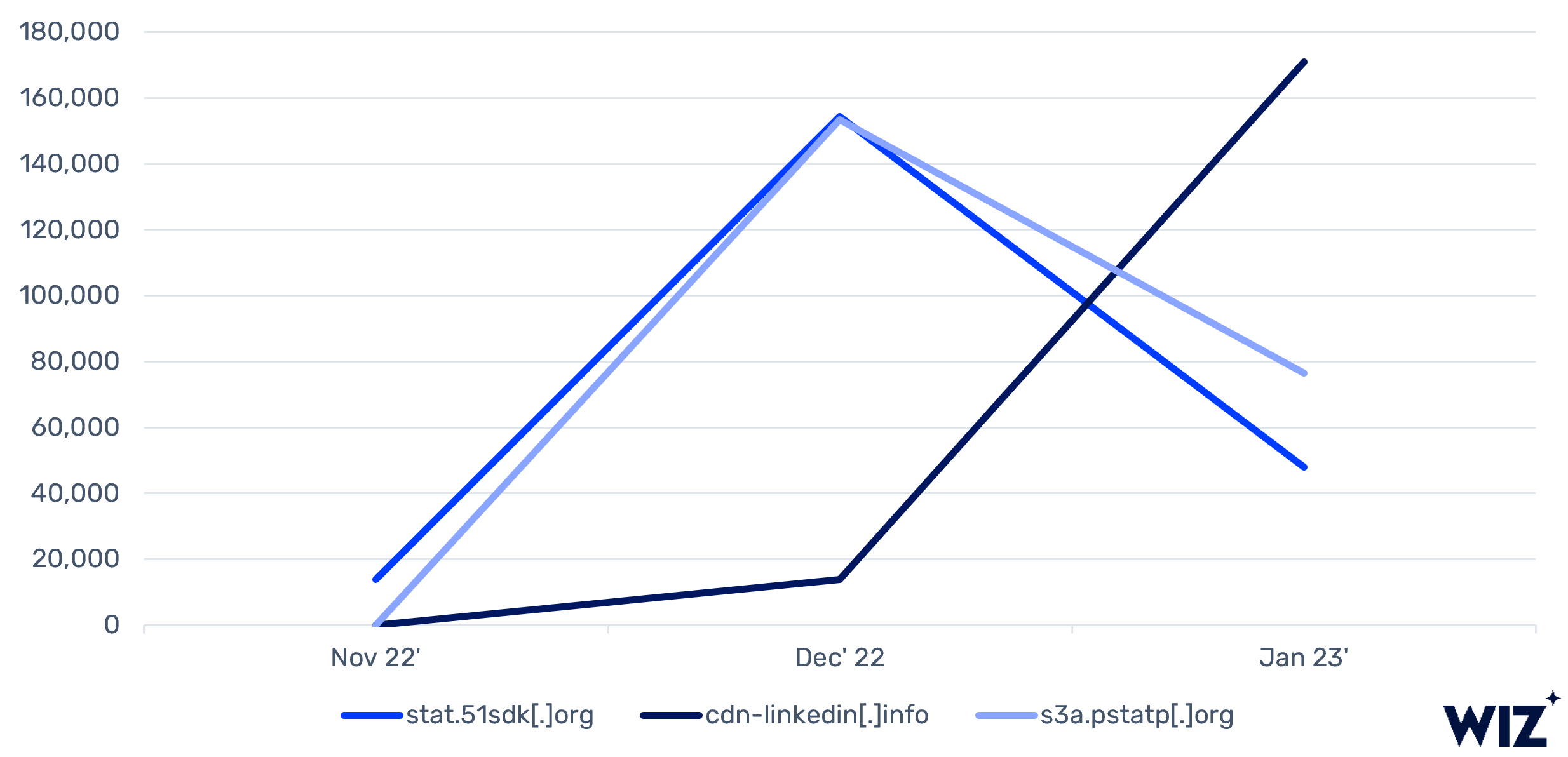 Comparison of redirections per intermediate server over time