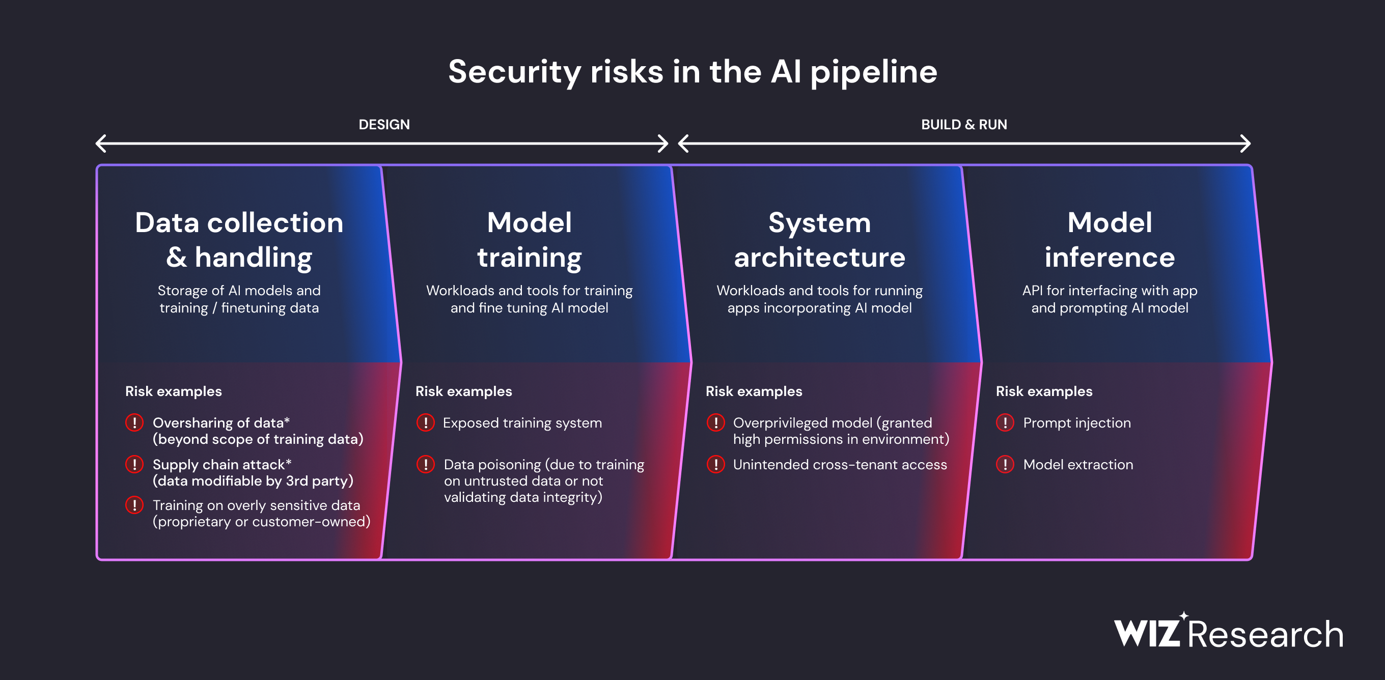AI Pipeline Risks