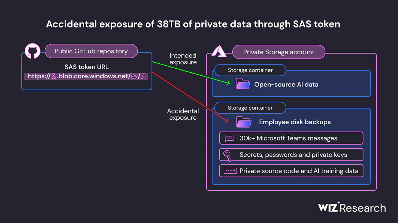 Microsoft's 38TB Data Blunder: GitHub Leak Exposes 30,000 Internal Messages 42 Microsoft gaming data leak