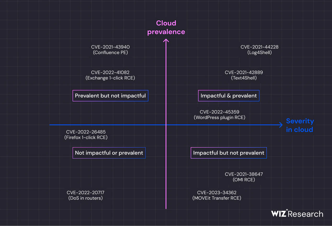 What you’ll get from a Wiz vulnerability assessment interface screenshot