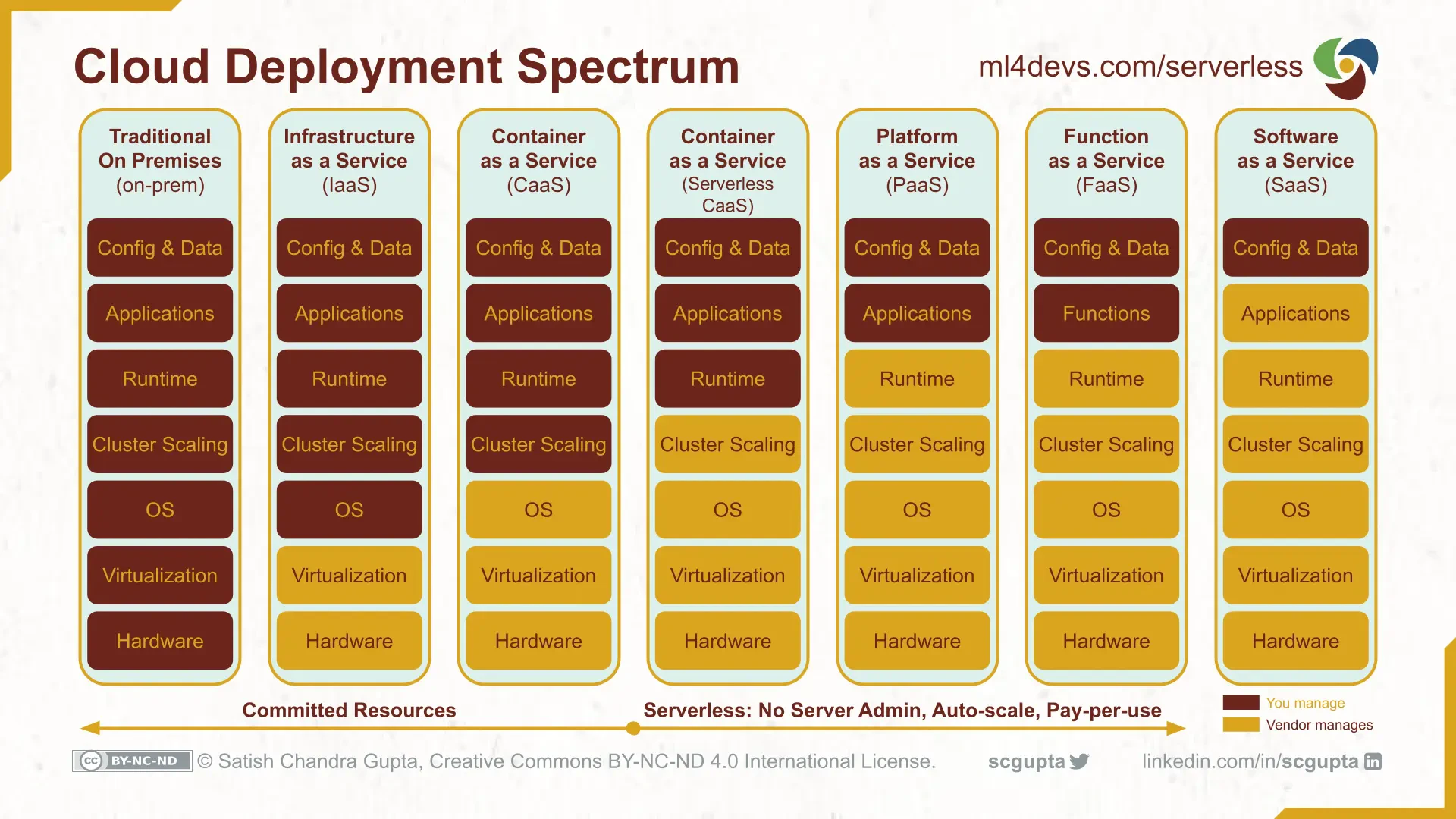Cloud service models