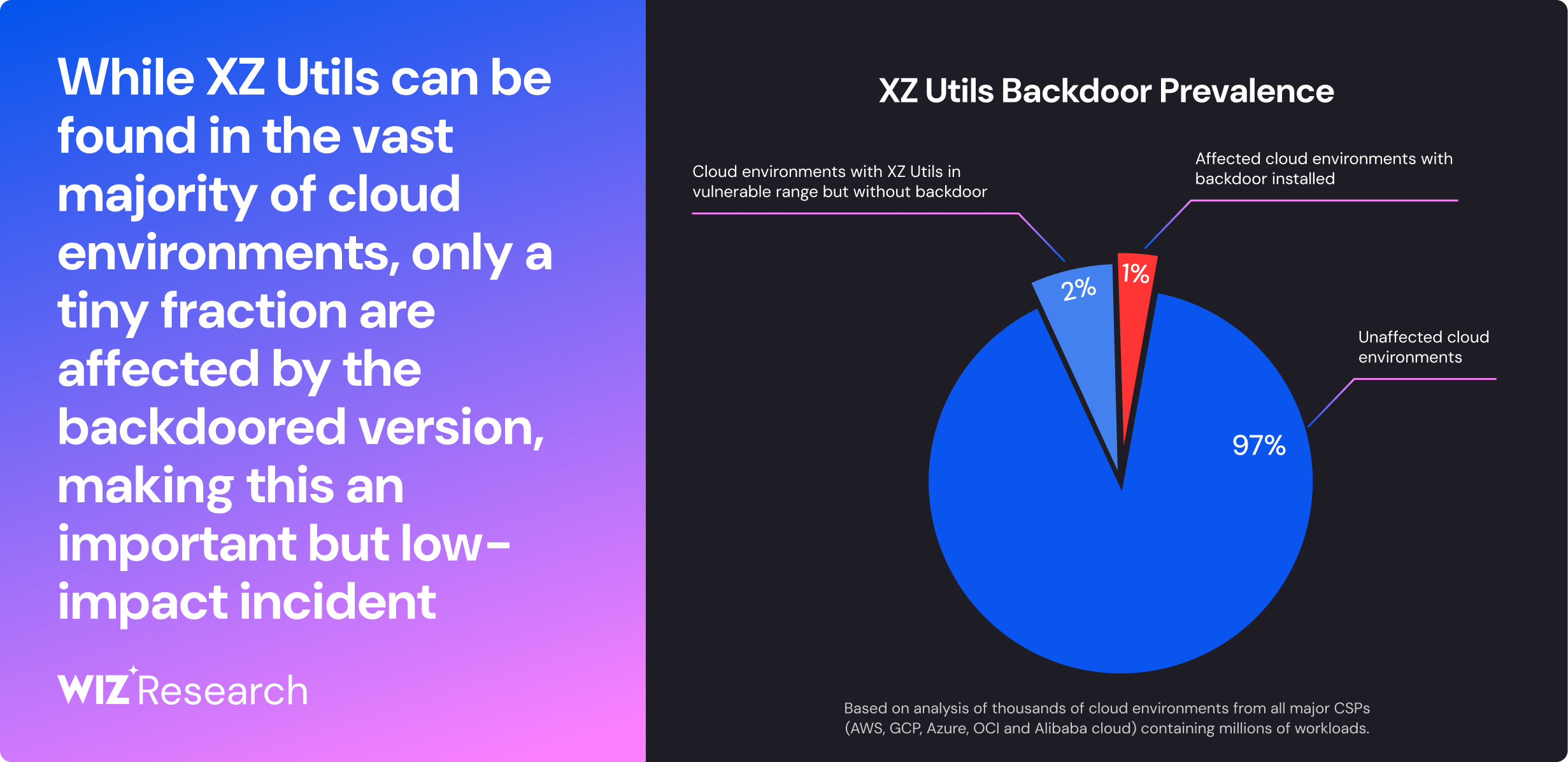 CVE-2024-3094: Critical RCE Vulnerability Found in XZ Utils